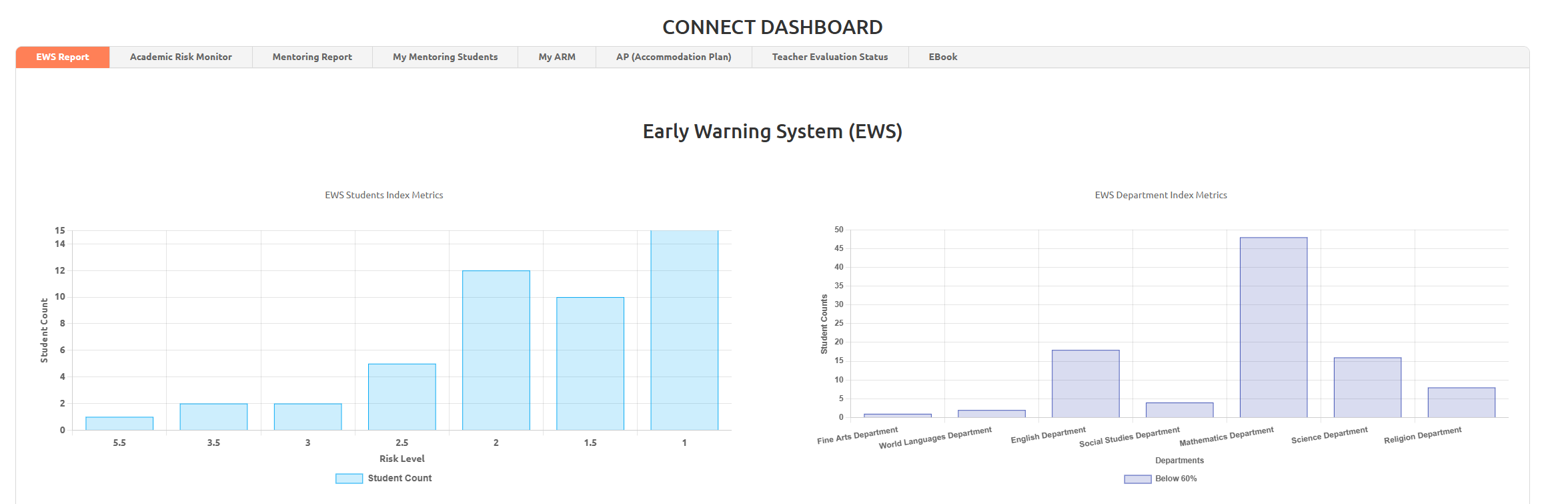 Connect Early Warning System dashboard showing students and departments by risk level Connect Early Warning System dashboard showing students and departments by risk level