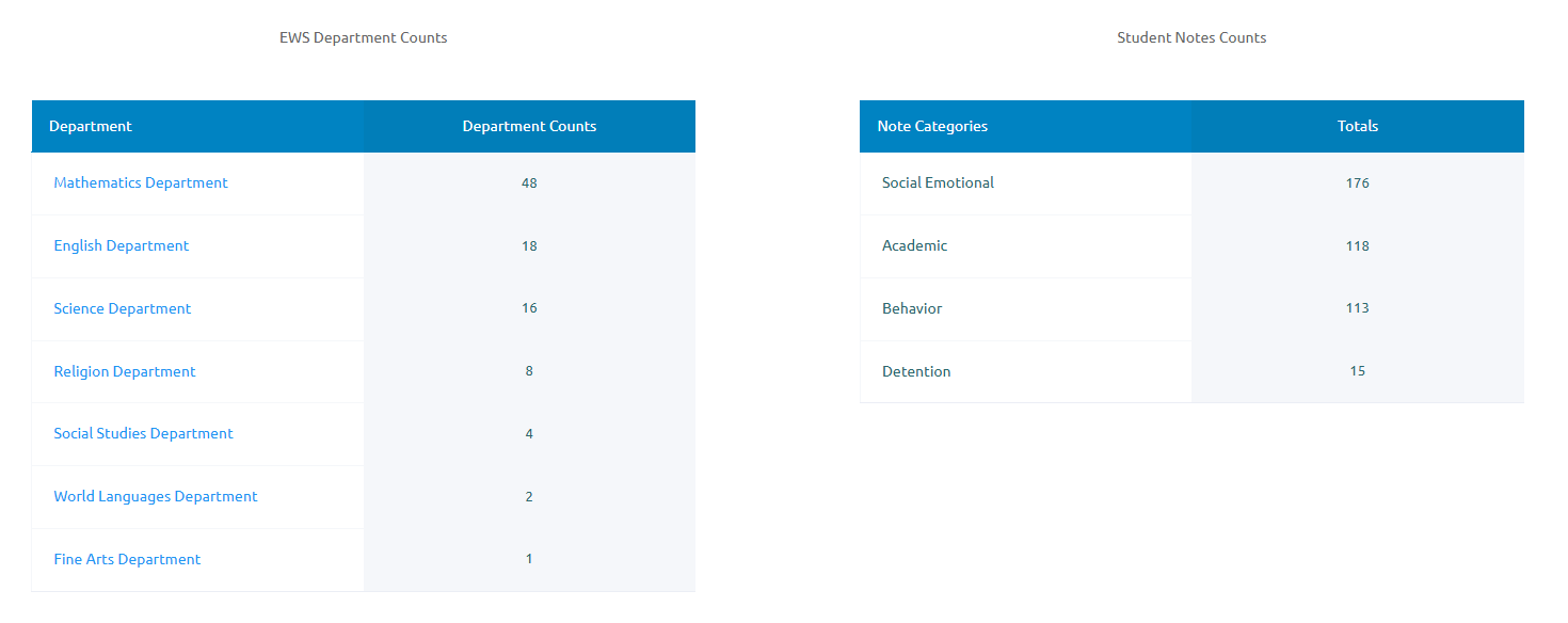Connect department counts and student note totals Connect department counts and student note totals